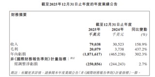 “大模型第二股”发布首份财报，亏损增超3倍至18亿美元！428名员工，人均年收入近20万美元