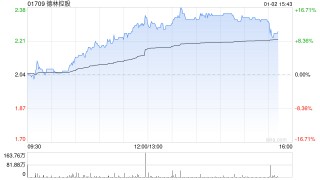德林控股：12月1日至30日期间比特币总产量为25.2107枚比特币