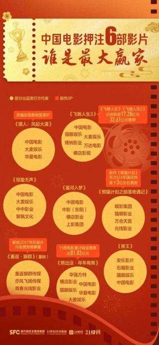 2026春节档票房破50亿元，这些上市公司受益