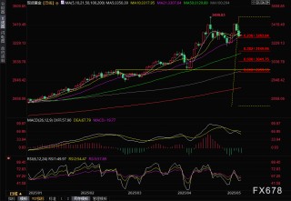 黄金交易提醒：空头反击！美英达成贸易协议提振冒险情绪，金价续跌或剑指3200？