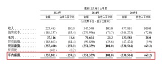 琻捷电子二度递表港交所：三年累计亏损超10亿元