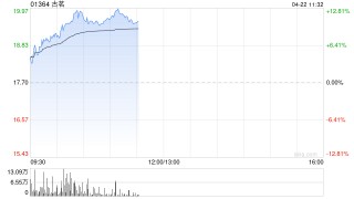 古茗盘中涨超12% 海通国际首次覆盖给予优大于市评级