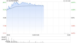 电力设备股早盘集体走高 哈尔滨电气上涨8.70%东方电气上涨7%