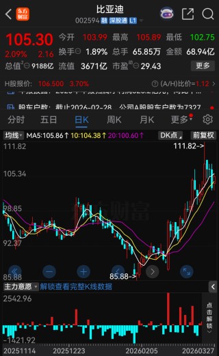 “淘汰赛”！比亚迪“增收不增利”，年度拟现金分红总额大缩水