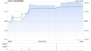 天虹国际集团获富达国际增持27.4万股 每股作价约4.53港元