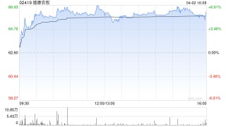 德康农牧于4月2日斥资215.7万港元回购3.29万股