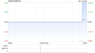 百宏实业6月13日斥资8.12万港元回购1.8万股