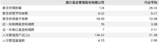 南方基金2025年报：营收87.67亿，净利27.05亿，双增超15%，非货规模近期回落