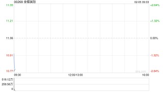 金蝶国际获小摩增持约473.8万股 每股作价约13.14港元