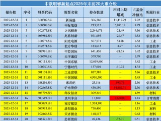 去年下半年增持昭衍新药、建仓特宝生物，中欧基金葛兰自购旗下独管医药基金