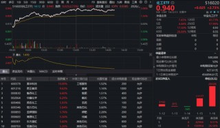 氟化工龙头涨停，化工板块午后继续猛攻！机构：供需双底确立，2026年或迎“戴维斯双击”