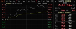 光线传媒涨超10%，事关《哪吒3》！