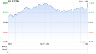 收评：港股恒指涨1.26% 科指涨0.88% 保险银行股大涨 黄金板块多股下挫