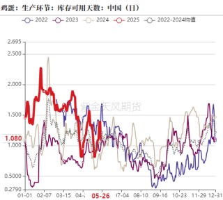 鸡蛋：何处才是底，何时见曙光？