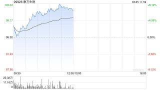康方生物-B早盘涨逾6% 联合美国INOVIO新型DNA药物探索胶质母细胞瘤创新治疗