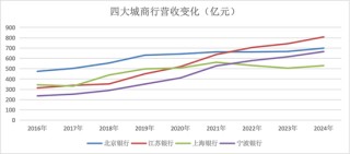 金融人·事｜城商行四强争霸：新格局初现