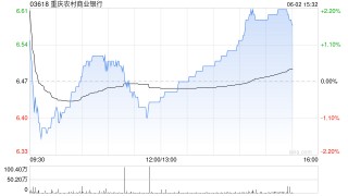 瑞银：维持重庆农村商业银行“买入”评级 目标价升至7.52港元
