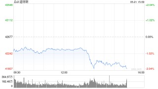早盘：道指跌逾200点 美债收益率攀升令股指承压