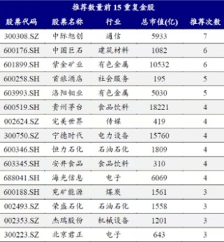 券商3月金股出炉：石油石化增配居前，中际旭创热度第一