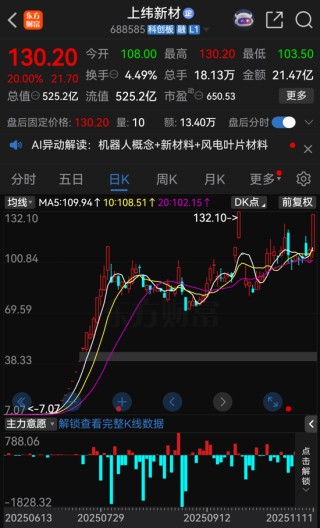 15倍大牛股最新公告