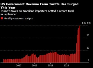 旧金山联储：关税上调后通胀会先下降再反弹