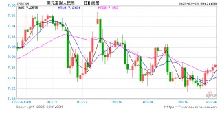 人民币兑美元中间价报7.1788，下调8点