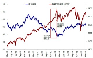 中金：美元美股并非简单联动 弱美元下美股仍或逆势走强