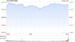 尾盘：美股维持涨势 非农数据提振市场