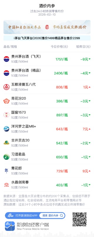 酒价内参2月10日价格发布，洋河梦之蓝M6+上涨7元实现五连阳