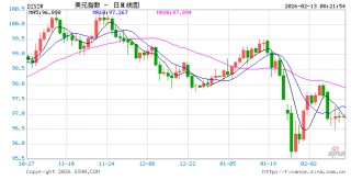 纽约汇市：彭博美元指数四连跌后企稳 避险买盘提振日元和瑞郎