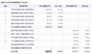 603616，宣布重大资产重组！停牌前股价涨停