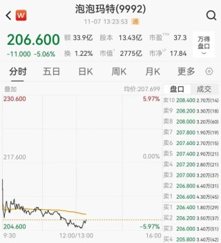 泡泡玛特跌超5%，最新回应直播事故：不会开除涉事员工