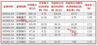 紫金银行2024年净利微增0.3% ，不良率达1.24%