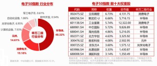 iPhone史上重大改款机型！苹果入局折叠屏或成关键拐点！果链含量超46%的华宝基金电子ETF（515260）迎机遇？