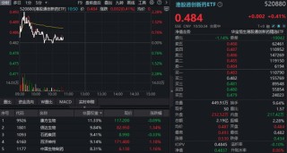 创新药冲高回落，机构提示板块见底信号！华宝基金港股通创新药ETF（520880）、药ETF逆市飘红