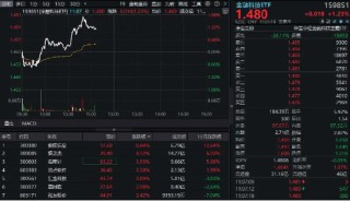 金融科技普涨！银之杰等多股涨超3%，金融科技ETF（159851）反弹超1%！AI赋能，金融科技未来空间广阔