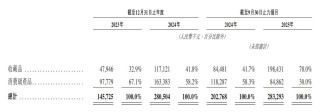 国内收藏级卡牌龙头Suplay赴港IPO：5轮融资后估值飙涨20倍，但自有IP贡献率骤降至4.1%