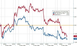 危机征兆！全球市场“压力指数”逼近去年4月“关税冲击”水平