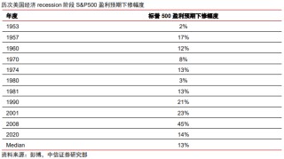 中信证券：美股市场最艰难时候或已过去 谨慎乐观看待当下科技板块投资机会