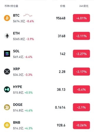 加密货币集体暴跌，比特币失守9.4万美元关口，超22万人爆仓