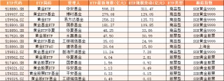 2025上半年黄金ETF盘点：华安黄金ETF“一骑绝尘”，博时易方达新增规模均超120亿