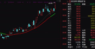 万亿巨头出手！601899，拟280亿元买金矿！