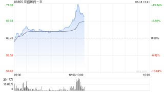 亚盛医药-B午前涨近5% Lisaftoclax有望打开R/R AML在美国及海外的潜在增长空间