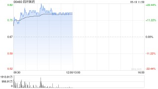 四环医药早盘涨超16% 旗下吡洛西利片两个适应症获药品注册批件
