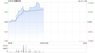 冠轈控股午前涨超9% 拟认购豪特节能约5.3%股份
