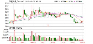 节能风电：上市公司及控股子公司对外担保总额为72993.52万元