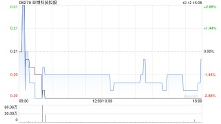 亚博科技控股与支付宝(杭州)订立框架协议