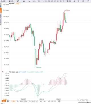 美联储3月会议维持利率决策在即，谨防美元避险溢价回落