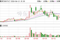 四川美丰：截至2026年4月10日股东人数为48195户