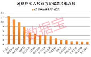 存储芯片超级周期到来，融资客出手抢筹16只概念股